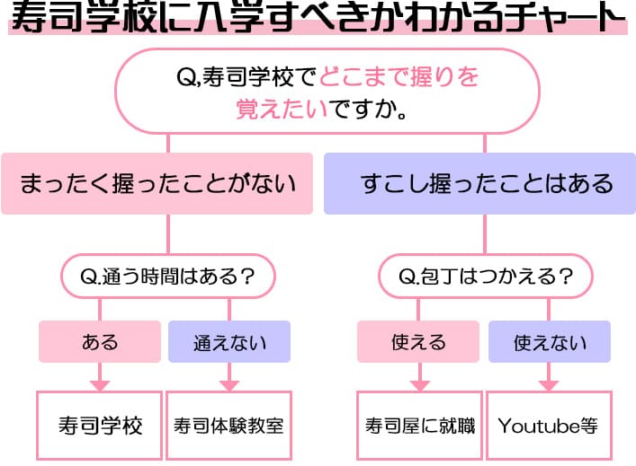 寿司学校に入学すべきかわかるチャート