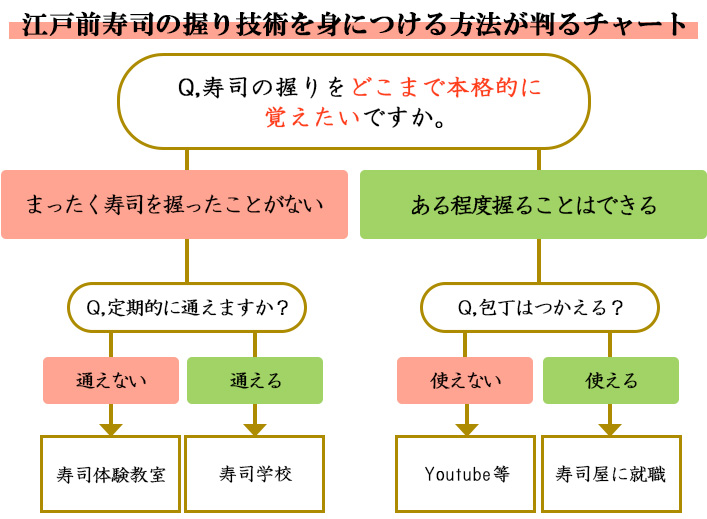 寿しの握りをどのように身につけたいかが判るフローチャート